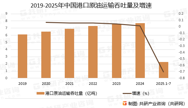 2019-2025年中国港口原油运输吞吐量及增速