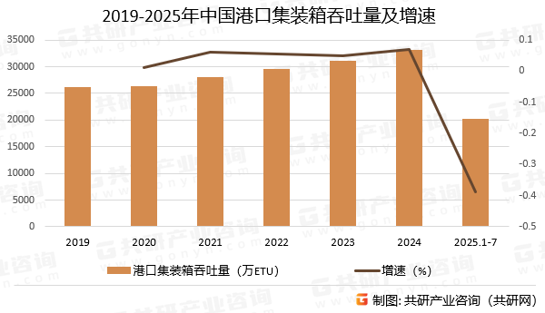 2019-2025年中国港口集装箱吞吐量及增速