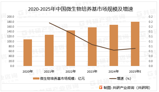 2020-2025年中国微生物培养基市场规模及增速