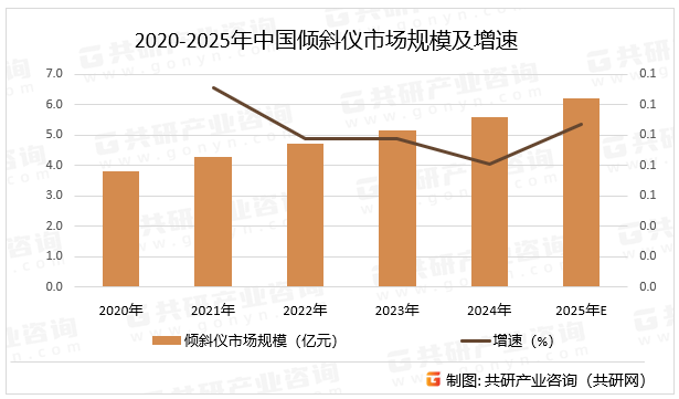 2020-2025年中国倾斜仪市场规模及增速