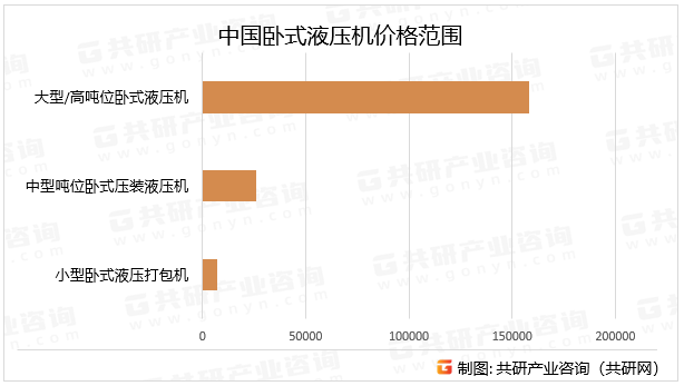 汽车制造是最大应用领域占比42%，特别是新能源汽车的爆发式增长，带动了对电池壳体、轻量化零部件加工用的高性能液压机需求。卧式液压机将朝着更高精度、更高效率、更智能化的方向发展。同时，随着环保意识的提高，节能环保型卧式液压机也将成为市场的新宠。中国卧式液压机价格范围