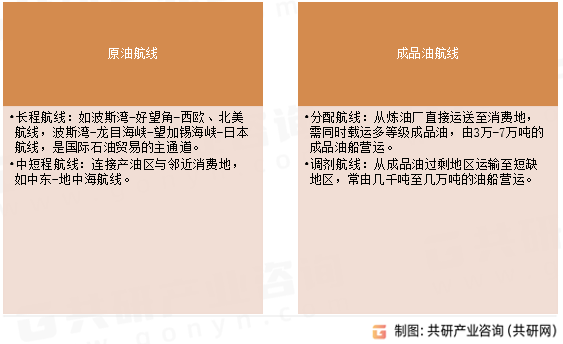 港口油轮运输航线分类