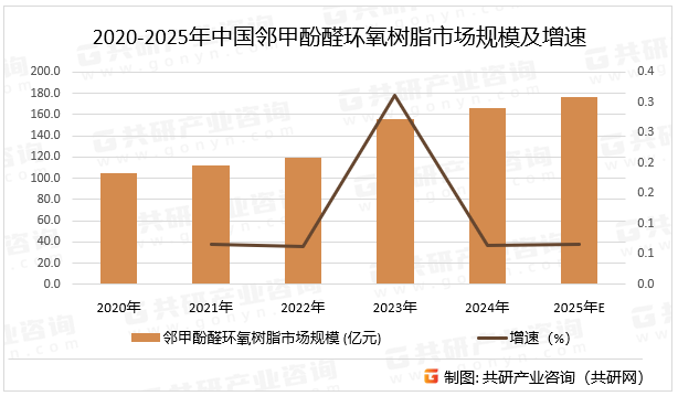 2020-2025年中国邻甲酚醛环氧树脂市场规模及增速