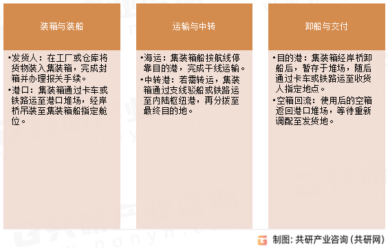 港口集装箱运输流程