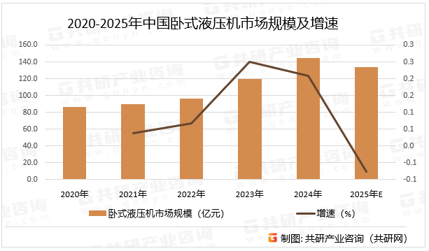 2020-2025年中国卧式液压机市场规模及增速