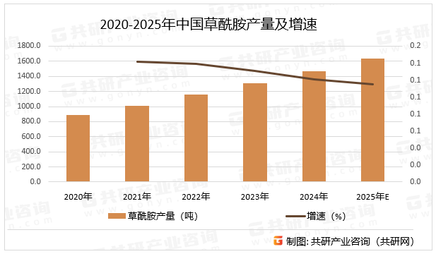 2020-2025年中国草酰胺产量及增速