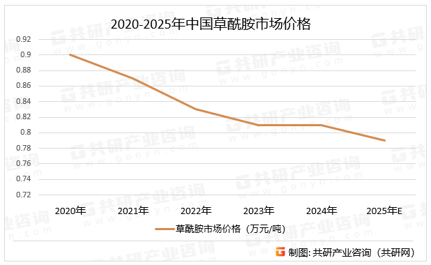 2020-2025年中国草酰胺市场价格