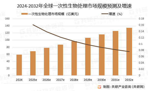 2024-2032年全球一次性生物处理市场规模预测及增速