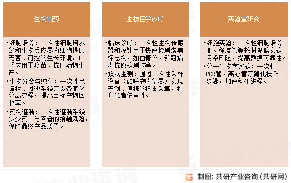 一次性生物处理应用领域