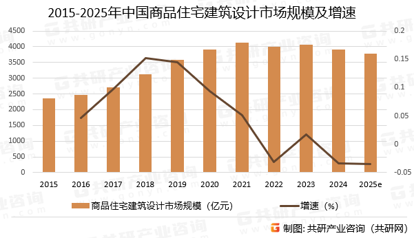 2015-2025年中国商品住宅建筑设计市场规模预测及增速