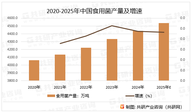 2020-2025年中国食用菌产量及增速