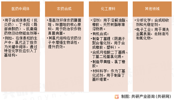 氯代正丁烷应用领域