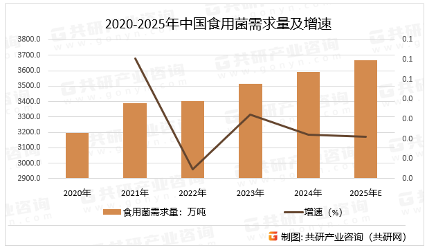 2020-2025年中国食用菌需求量及增速