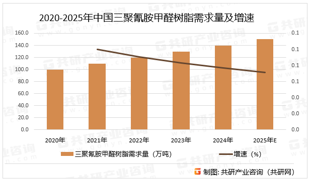 2020-2025年中国三聚氰胺甲醛树脂需求量及增速