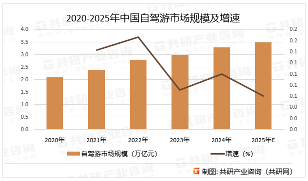 自驾游目的地选择更加多元化，近郊周边游表现抢眼，本地取车周边游订单同比增长达60%。三线及以下城市用户订单同比增长超50%，新疆、青海、云南等传统旅游热门目的地订单增长约40%，新兴小众目的地增速更快。2020-2025年中国自驾游市场规模及增速