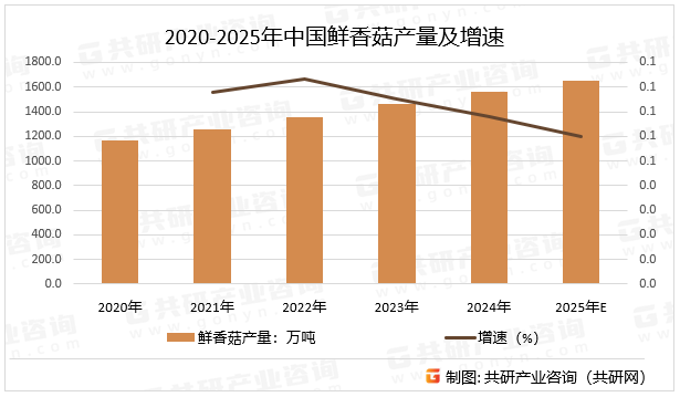 2020-2025年中国鲜香菇产量及增速
