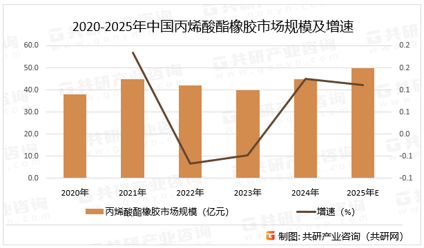 2020-2025年中国丙烯酸酯橡胶市场规模及增速