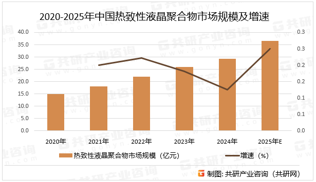 2020-2025年中国热致性液晶聚合物市场规模及增速