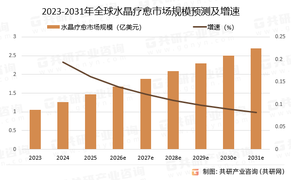 2023-2031年全球水晶疗愈市场规模预测及增速
