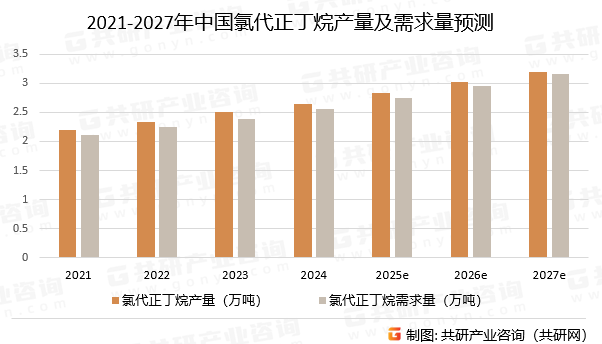 2021-2027年中国氯代正丁烷产量及需求量预测