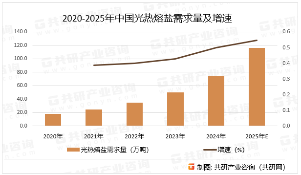 2020-2025年中国光热熔盐需求量及增速