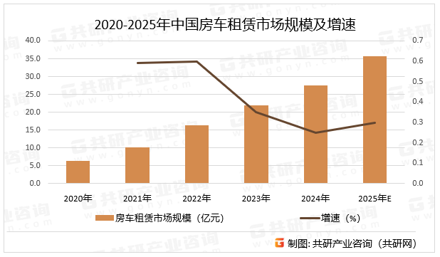 2020-2025年中国房车租赁市场规模及增速