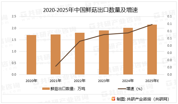 2020-2025年中国鲜菇出口数量及增速