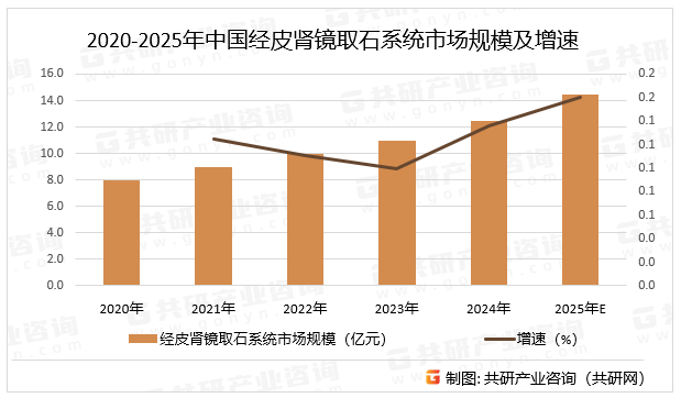 2020-2025年中国经皮肾镜取石系统市场规模及增速