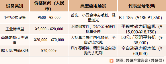 磁力研磨机设备类型价格