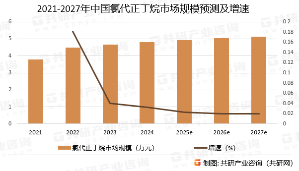 2021-2027年中国氯代正丁烷市场规模预测及增速