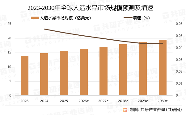 2023-2030年全球人造水晶市场规模预测及增速