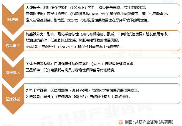 热致性液晶聚合物应用领域