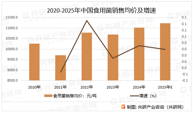2020-2025年中国食用菌销售均价及增速