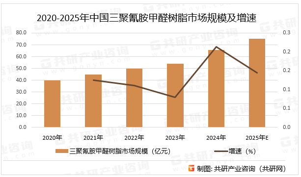 2020-2025年中国三聚氰胺甲醛树脂市场规模及增速
