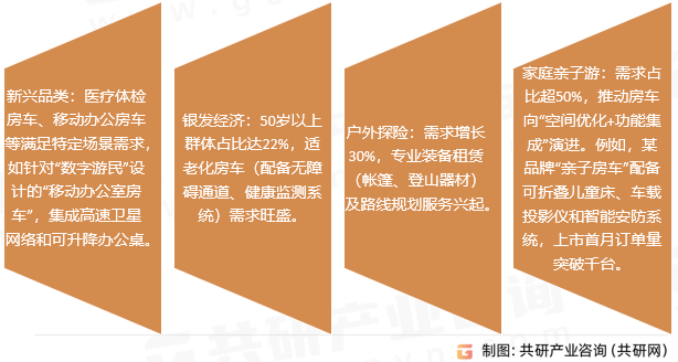 房车租赁市场趋势