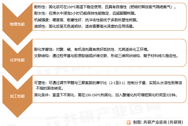 三聚氰胺甲醛树脂特性