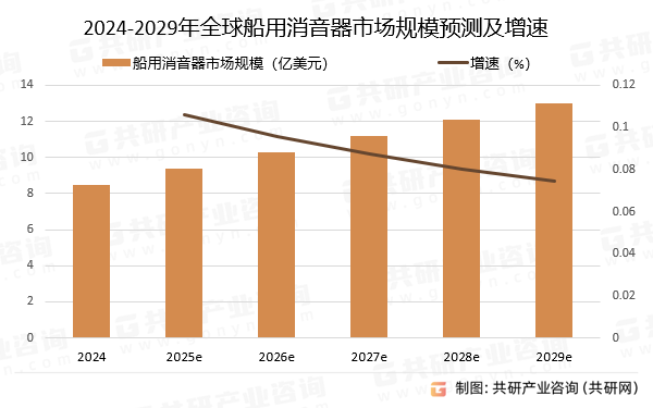 2024-2029年全球船用消音器市场规模预测及增速