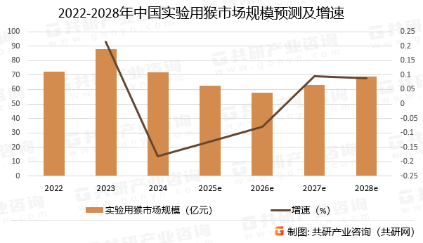 2022-2028年中国实验用猴市场规模预测及增速