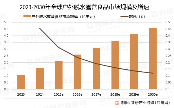 2023-2030年全球户外脱水露营食品市场规模预测及增速