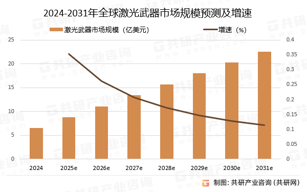 2024-2031年全球激光武器市场规模预测及增速