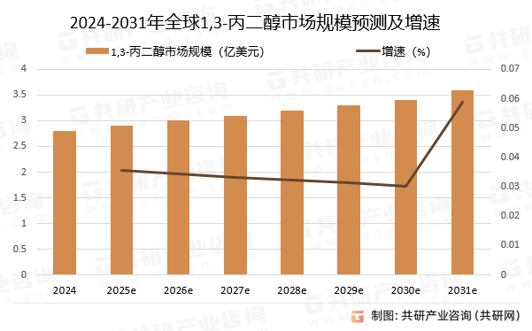 2024-2031年全球1,3-丙二醇市场规模预测及增速