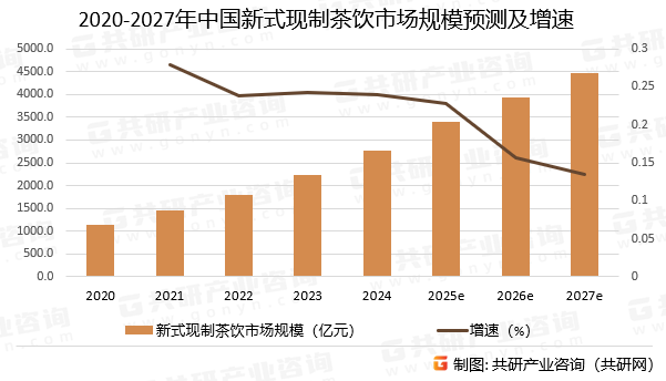 2020-2027年中国新式现制茶饮市场规模预测及增速