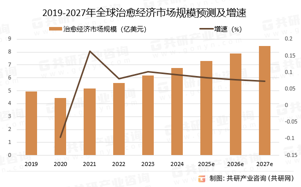 2019-2027年全球治愈经济市场规模预测及增速