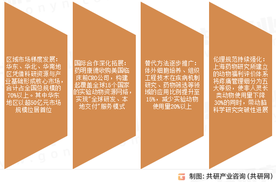 实验动物市场发展趋势
