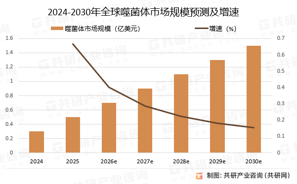 2024-2030年全球噬菌体市场规模预测及增速