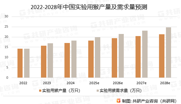 2022-2028年中国实验用猴产量及需求量预测