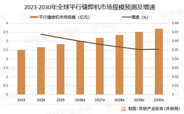 2023-2030年全球平行缝焊机市场规模预测及增速