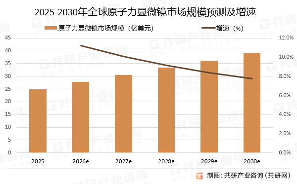 2025-2030年全球原子力显微镜市场规模预测及增速