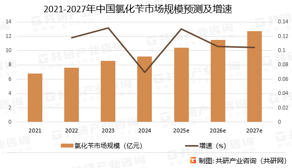2021-2027年中国氯化苄市场规模预测及增速