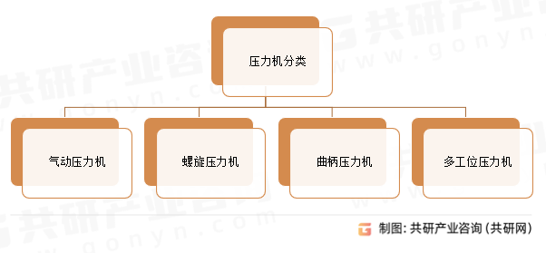 压力机分类